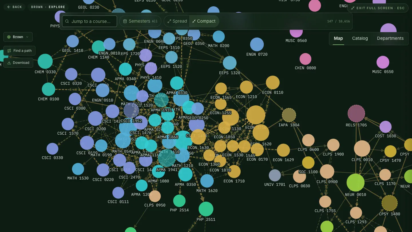 The CourseTrees map of Brown's courses: colour-coded course nodes joined by prerequisite arrows, clustered by department.